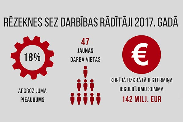 RSEZ komercsabiedrības 2017. gadā palielinājušas apgrozījumu par 18 un radījušas 47 jaunas darba vietas